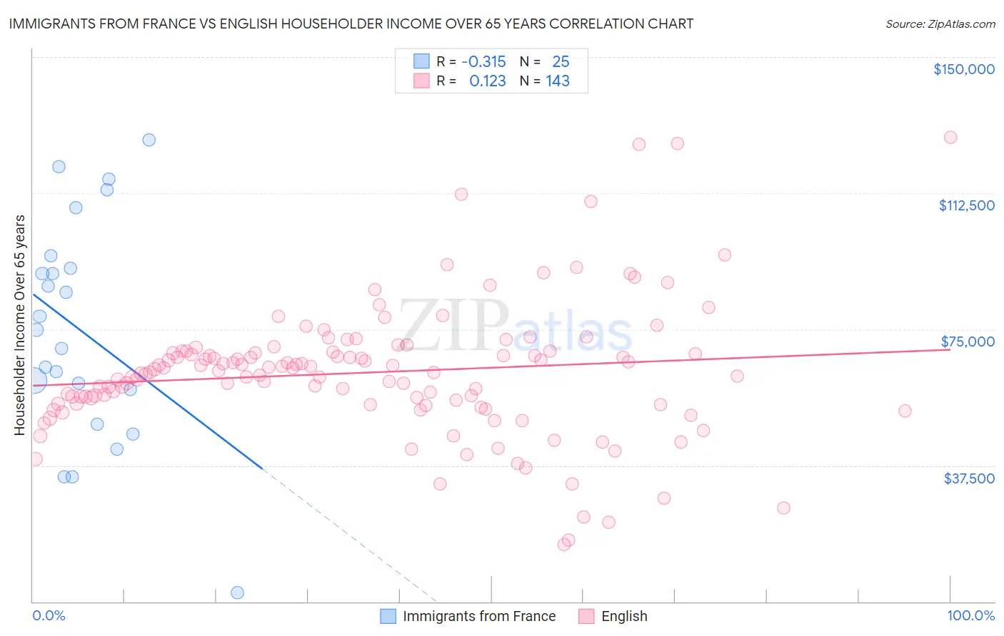 Immigrants from France vs English Householder Income Over 65 years