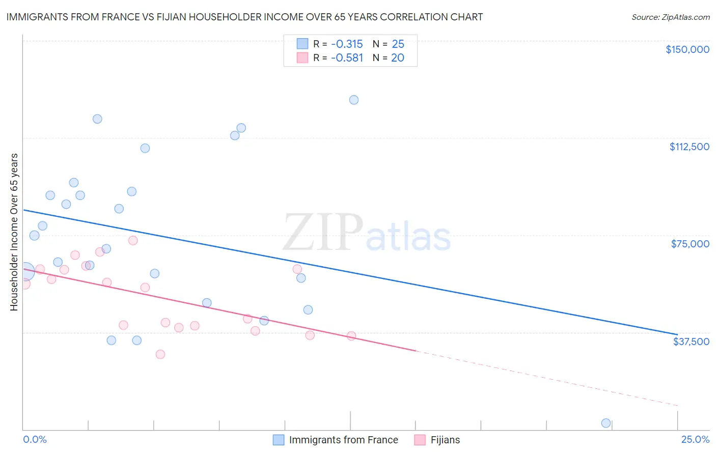 Immigrants from France vs Fijian Householder Income Over 65 years