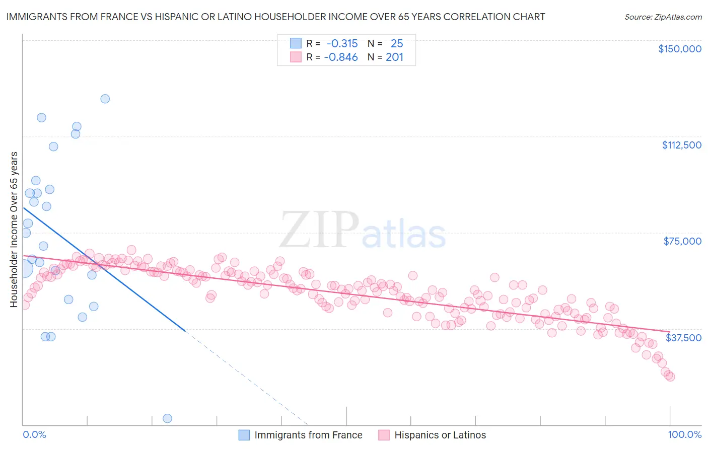 Immigrants from France vs Hispanic or Latino Householder Income Over 65 years