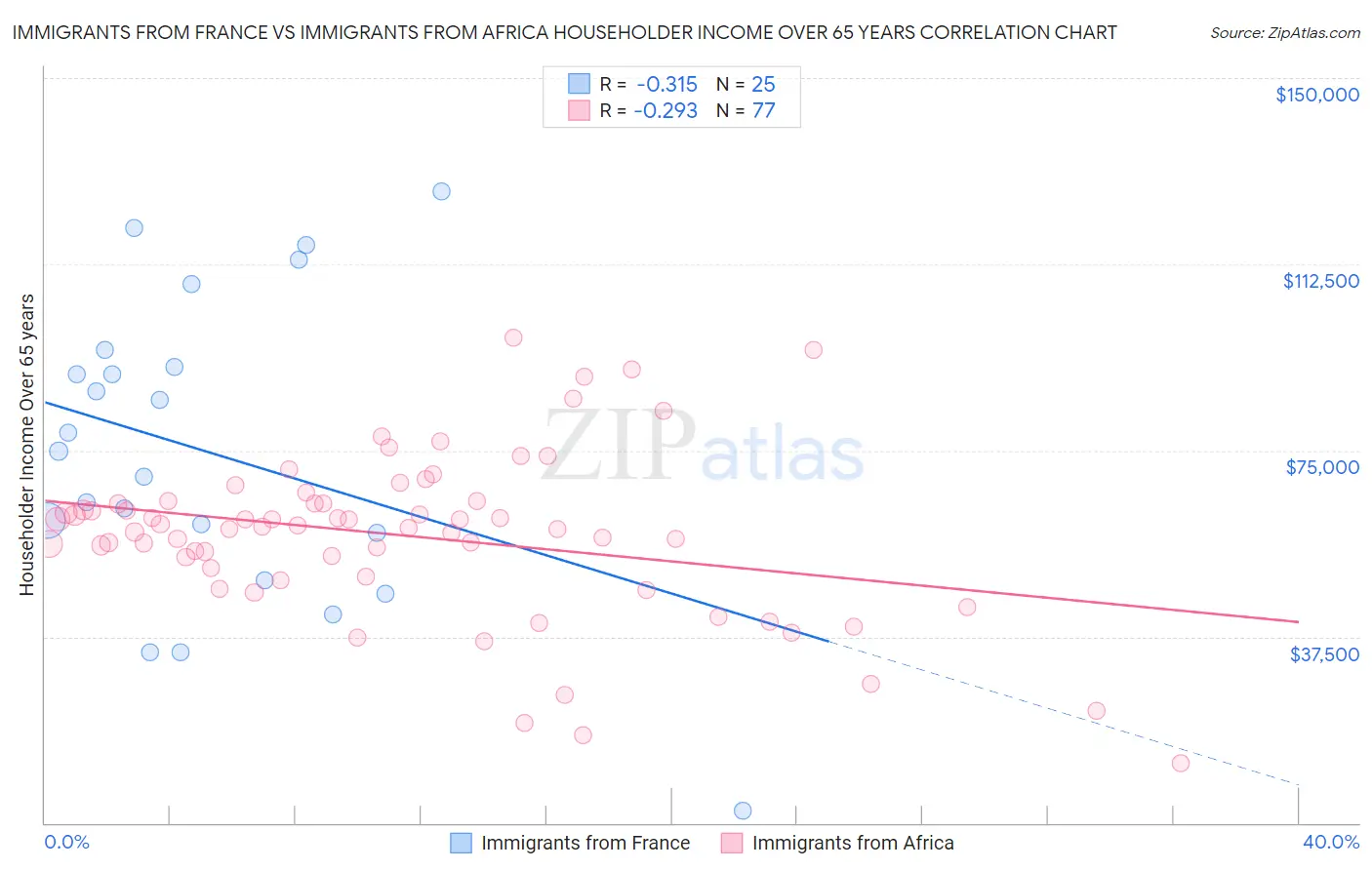 Immigrants from France vs Immigrants from Africa Householder Income Over 65 years