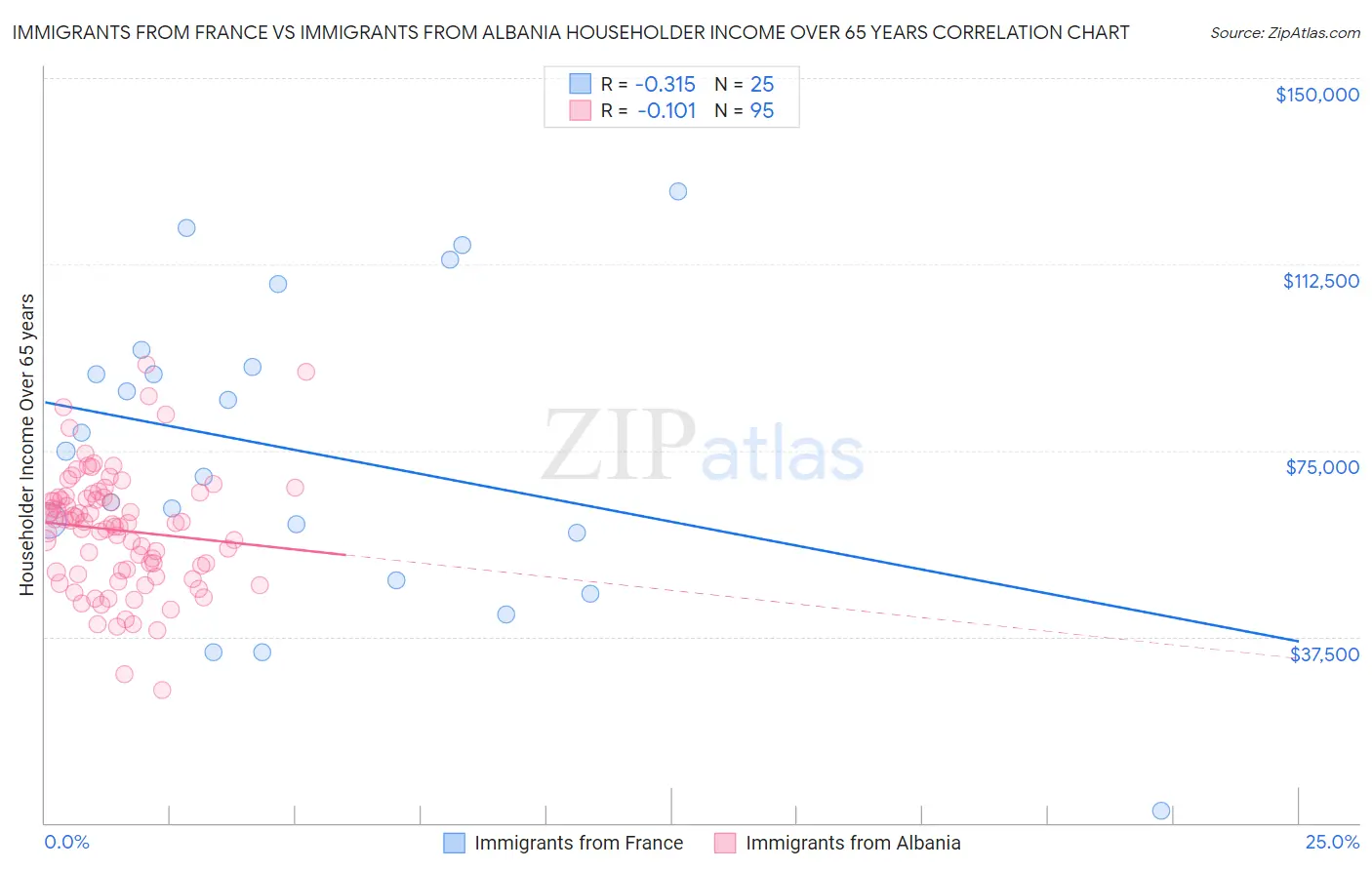 Immigrants from France vs Immigrants from Albania Householder Income Over 65 years