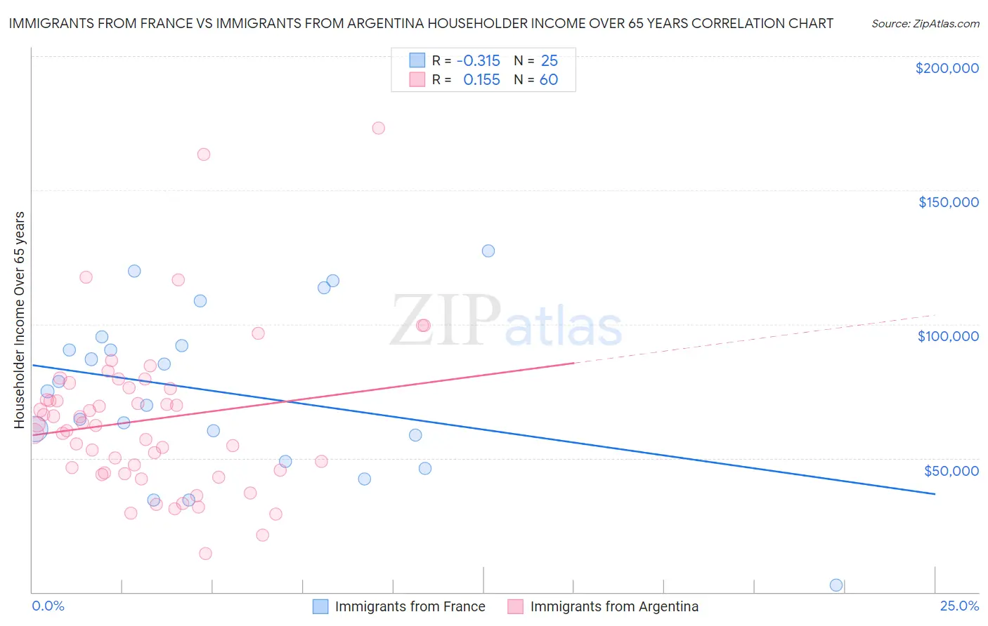 Immigrants from France vs Immigrants from Argentina Householder Income Over 65 years