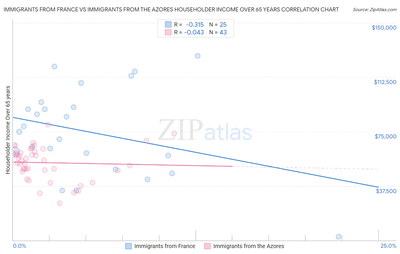 Immigrants from France vs Immigrants from the Azores Householder Income Over 65 years