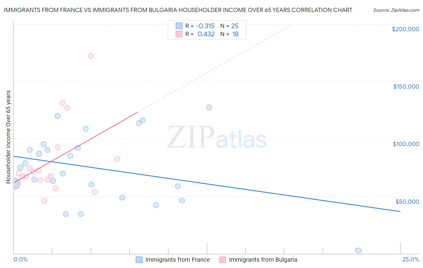 Immigrants from France vs Immigrants from Bulgaria Householder Income Over 65 years