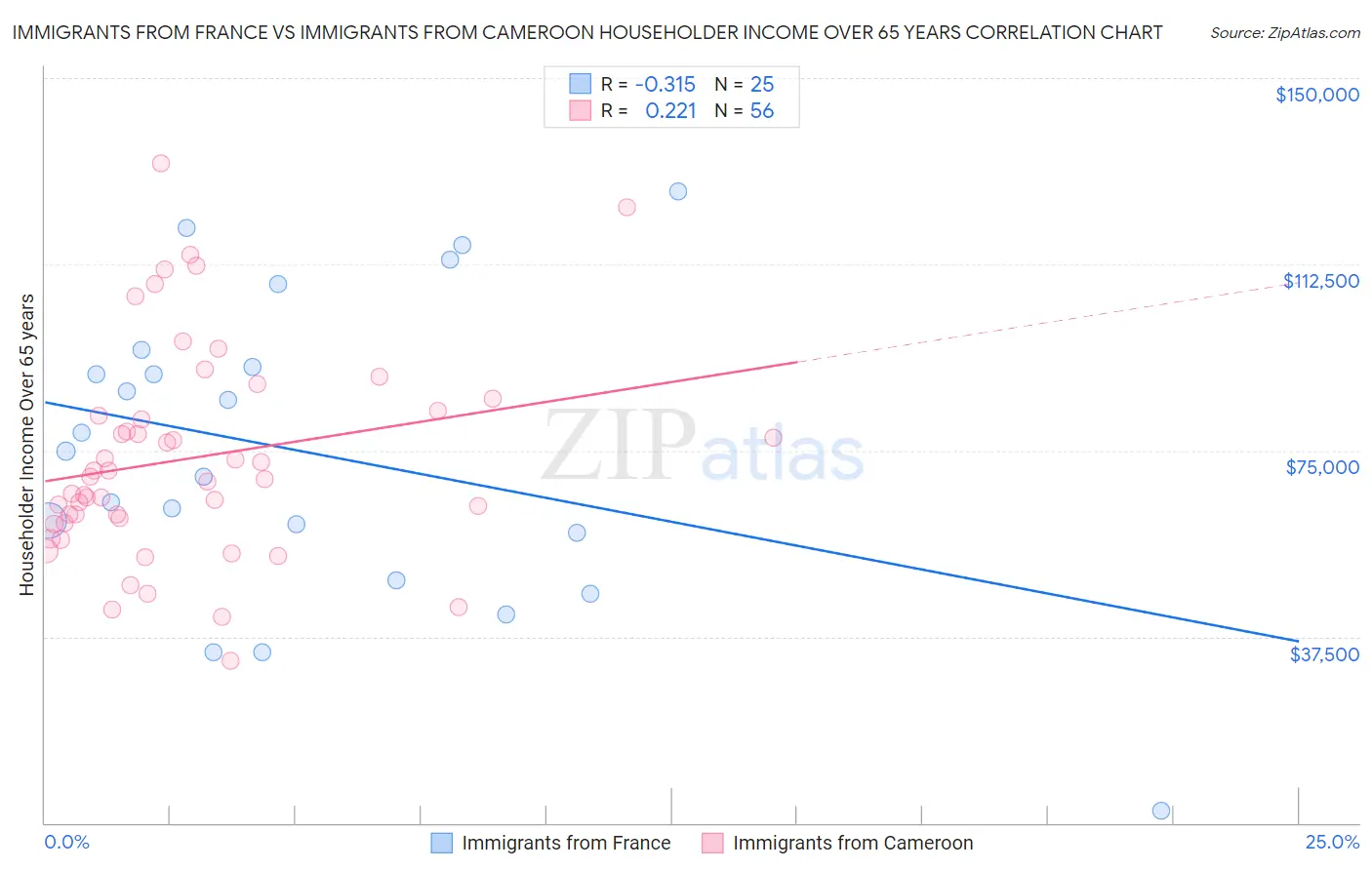 Immigrants from France vs Immigrants from Cameroon Householder Income Over 65 years