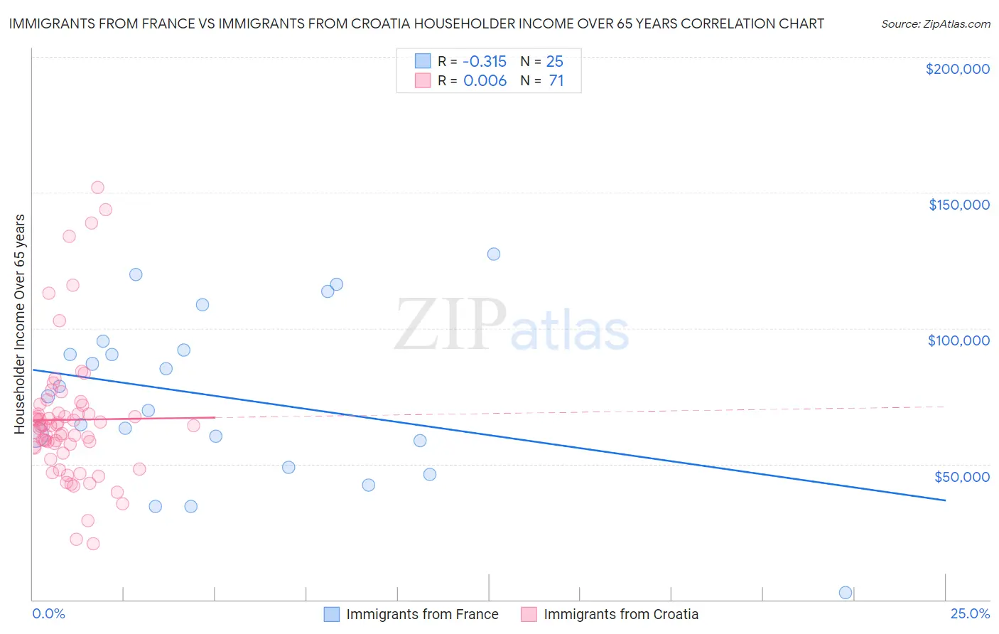 Immigrants from France vs Immigrants from Croatia Householder Income Over 65 years