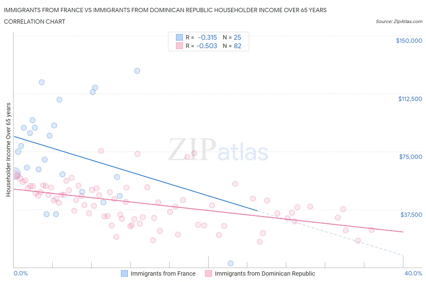 Immigrants from France vs Immigrants from Dominican Republic Householder Income Over 65 years