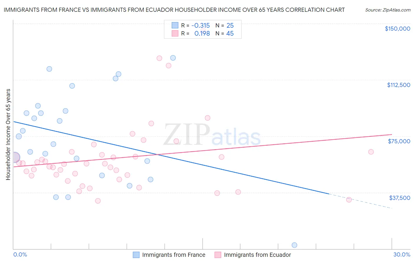 Immigrants from France vs Immigrants from Ecuador Householder Income Over 65 years