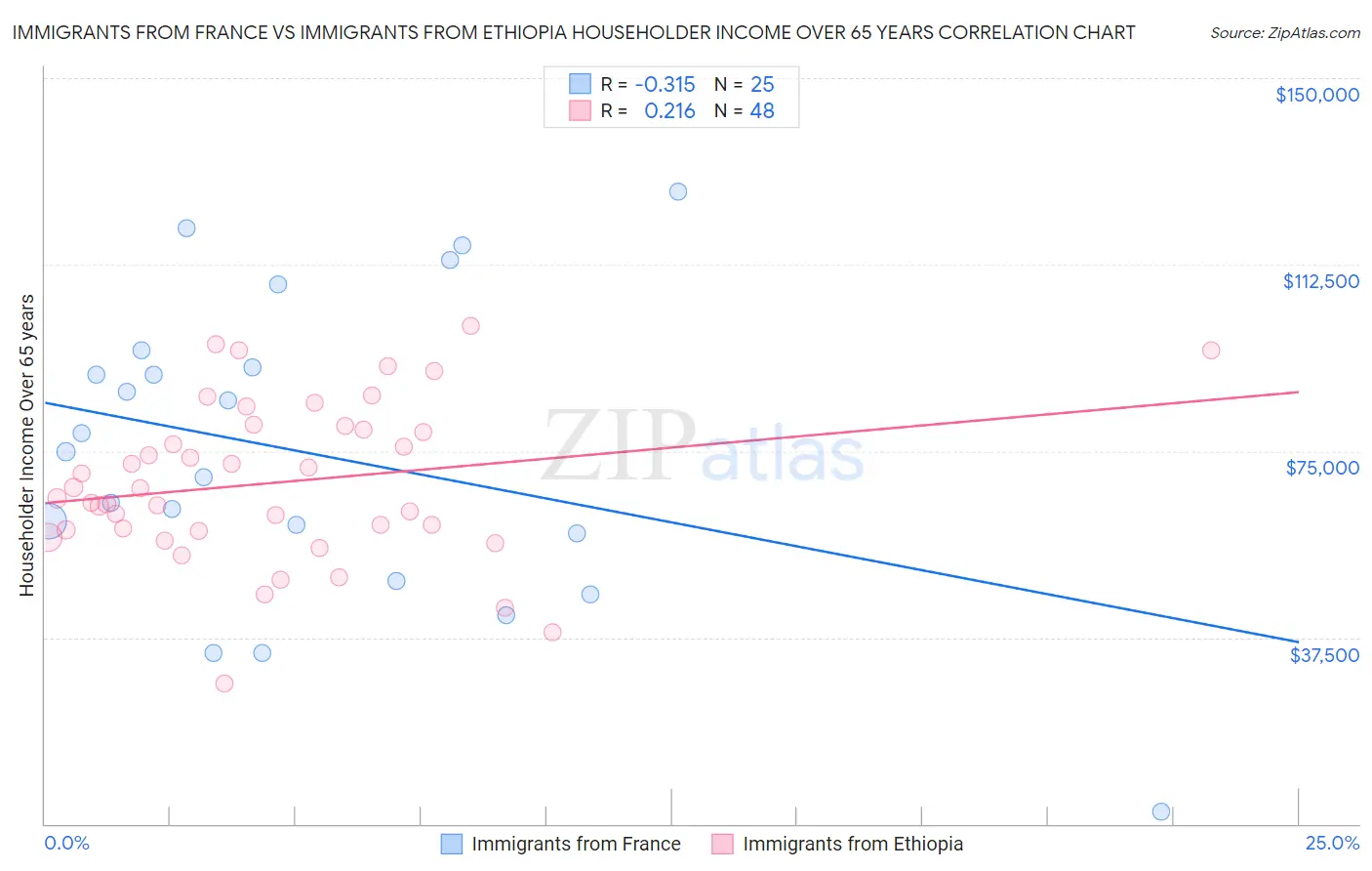 Immigrants from France vs Immigrants from Ethiopia Householder Income Over 65 years