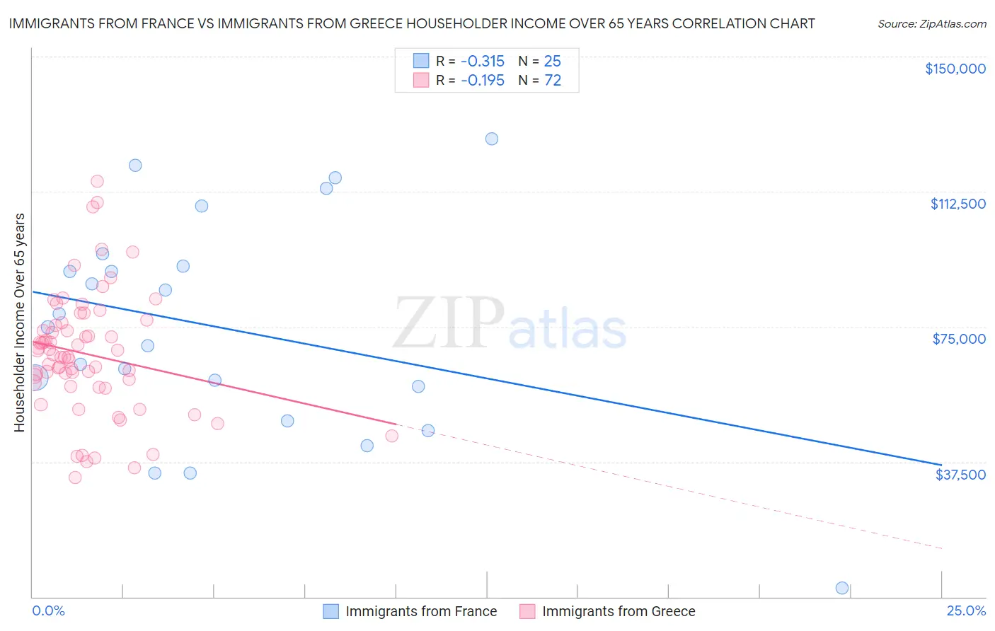 Immigrants from France vs Immigrants from Greece Householder Income Over 65 years