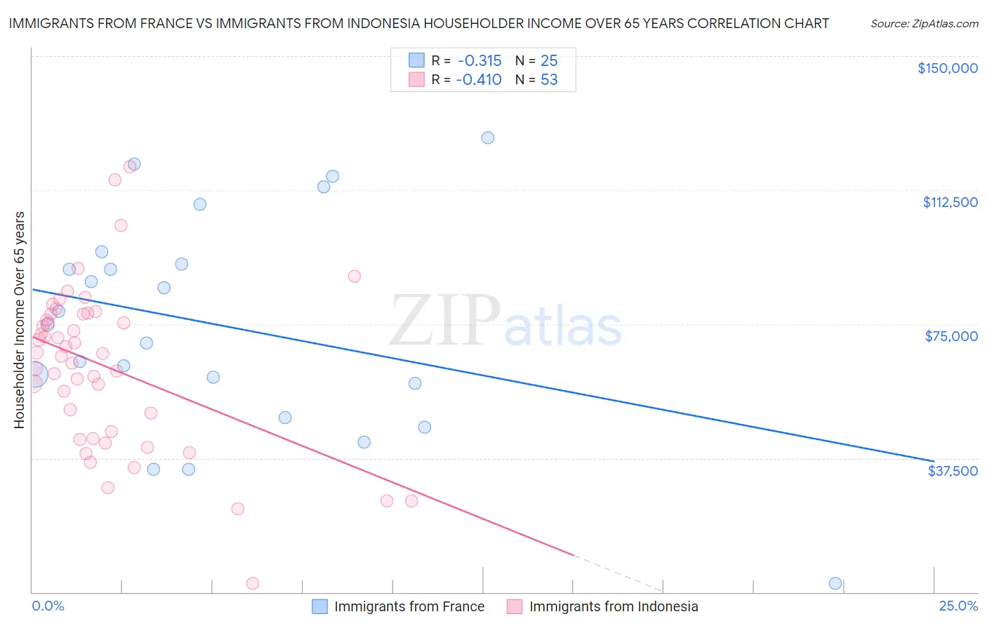 Immigrants from France vs Immigrants from Indonesia Householder Income Over 65 years