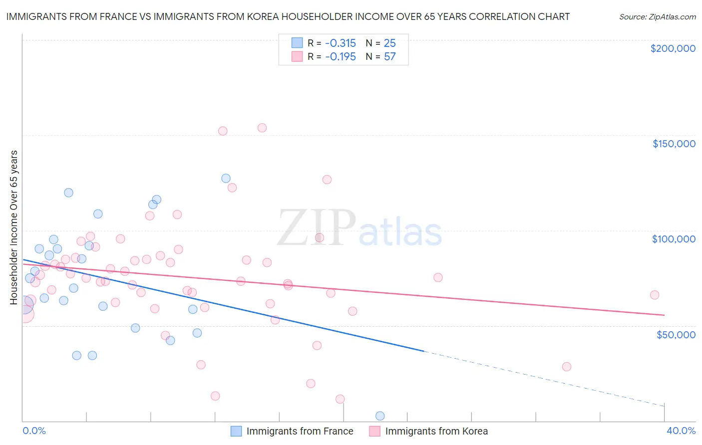 Immigrants from France vs Immigrants from Korea Householder Income Over 65 years