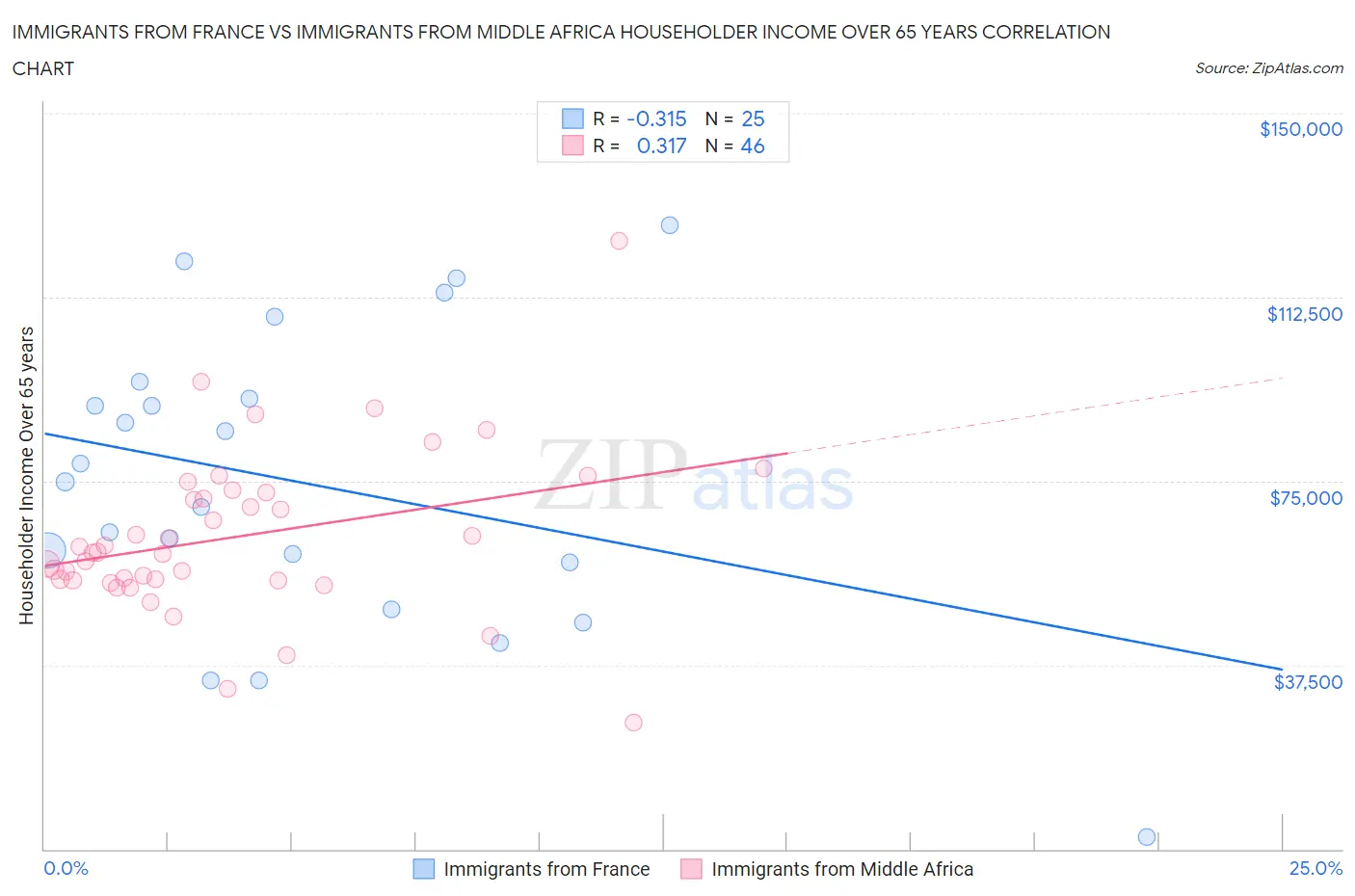 Immigrants from France vs Immigrants from Middle Africa Householder Income Over 65 years