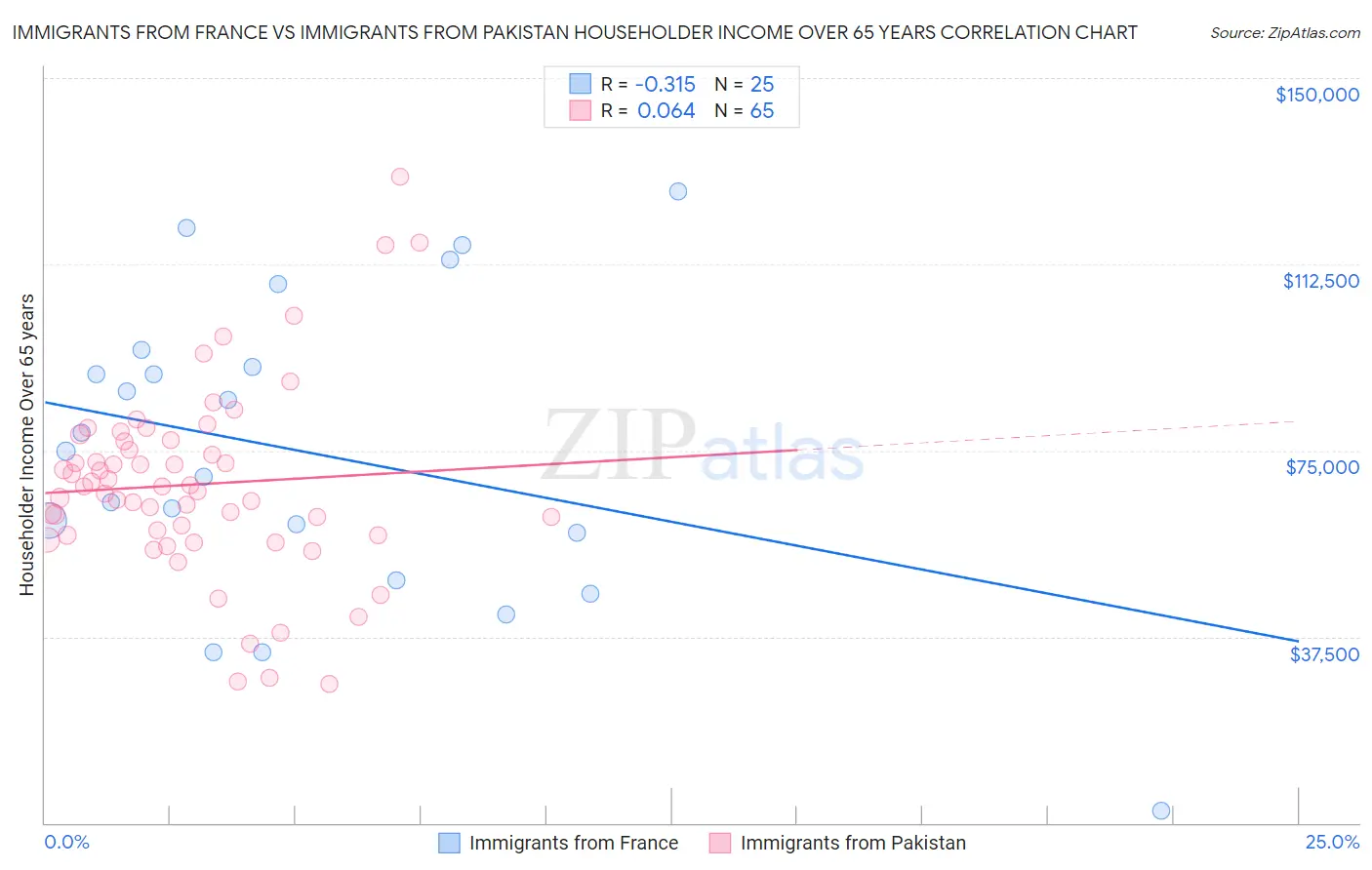 Immigrants from France vs Immigrants from Pakistan Householder Income Over 65 years