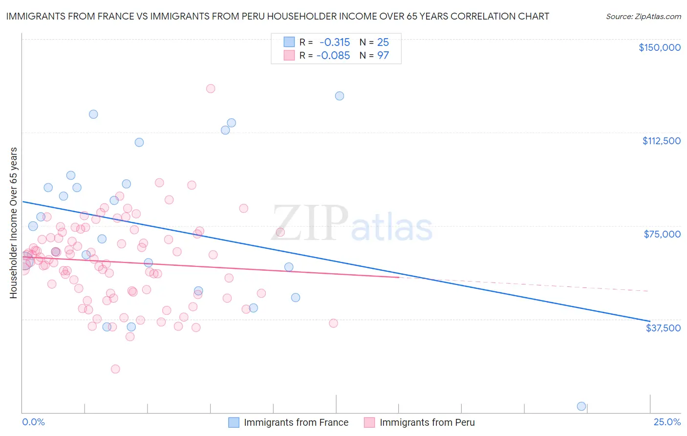 Immigrants from France vs Immigrants from Peru Householder Income Over 65 years