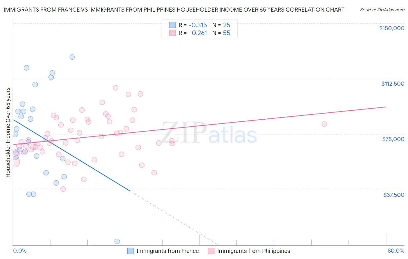 Immigrants from France vs Immigrants from Philippines Householder Income Over 65 years