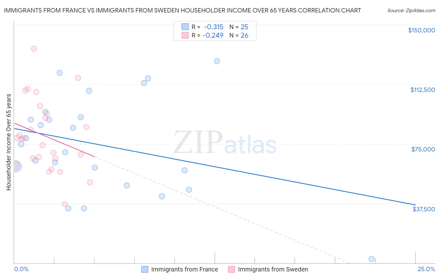 Immigrants from France vs Immigrants from Sweden Householder Income Over 65 years