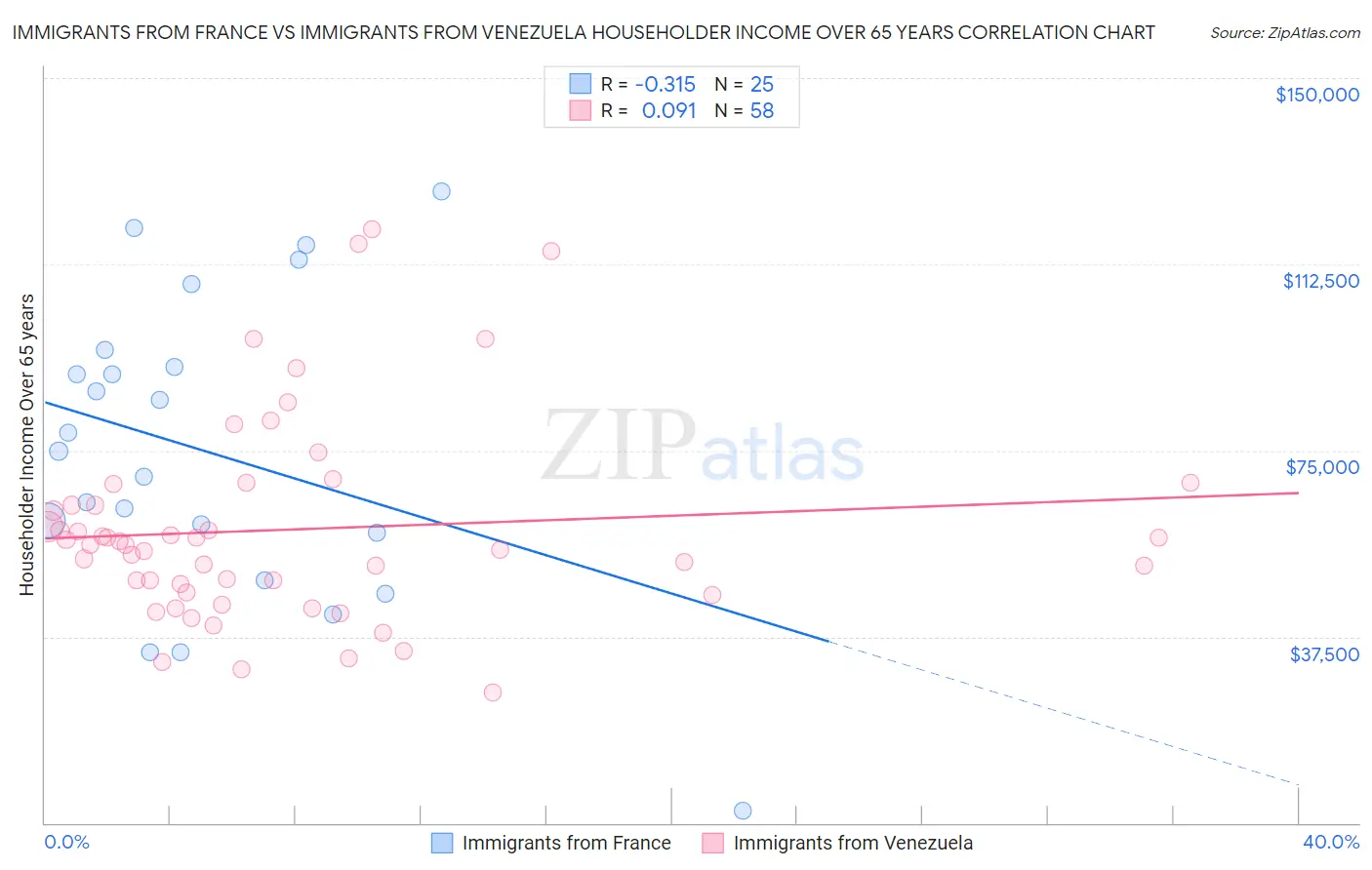 Immigrants from France vs Immigrants from Venezuela Householder Income Over 65 years