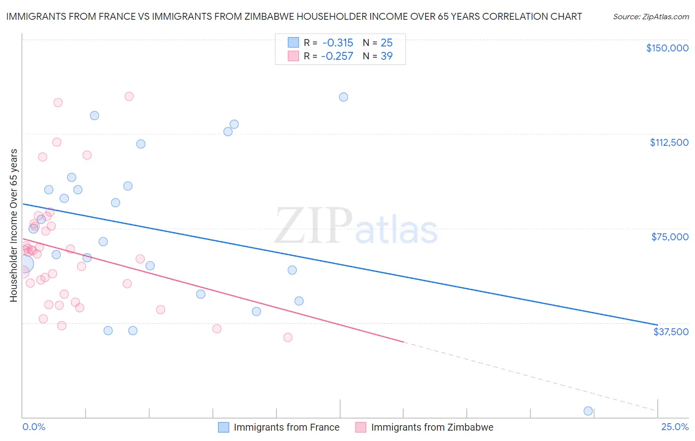 Immigrants from France vs Immigrants from Zimbabwe Householder Income Over 65 years