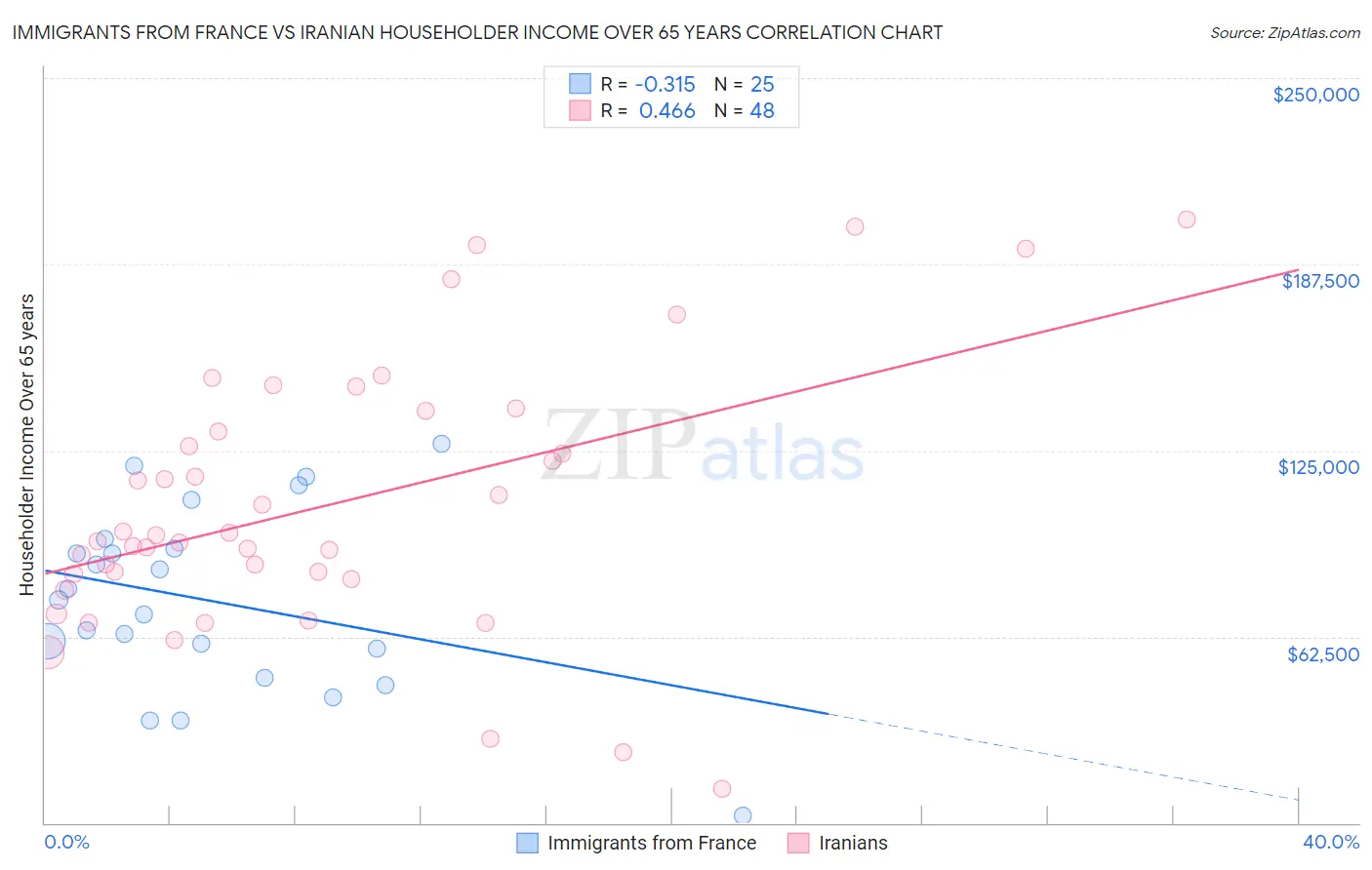 Immigrants from France vs Iranian Householder Income Over 65 years