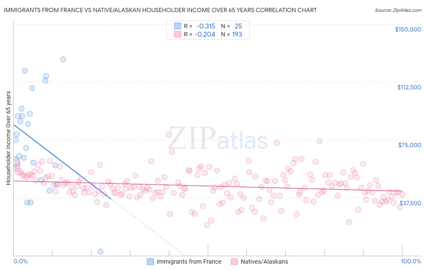 Immigrants from France vs Native/Alaskan Householder Income Over 65 years