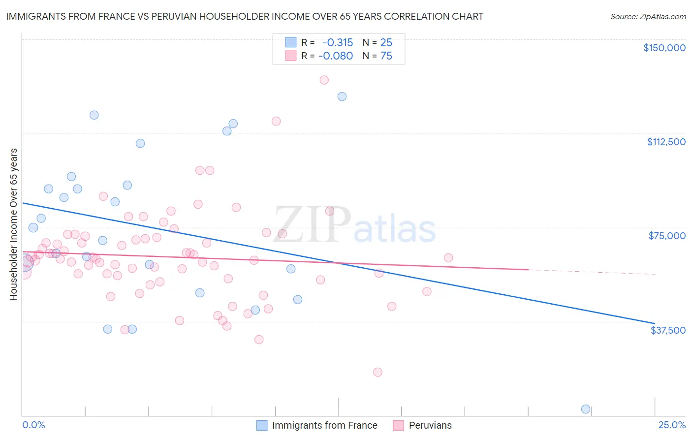 Immigrants from France vs Peruvian Householder Income Over 65 years