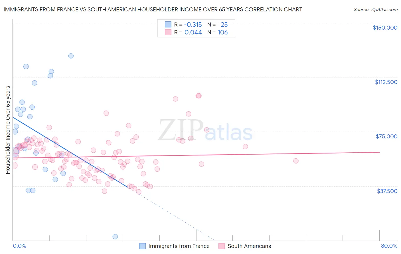 Immigrants from France vs South American Householder Income Over 65 years