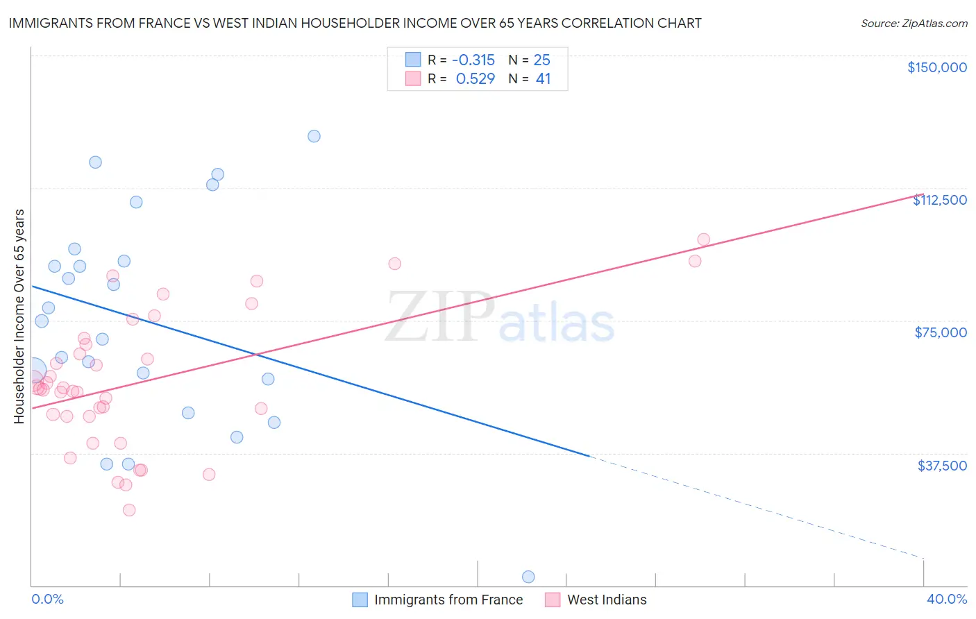 Immigrants from France vs West Indian Householder Income Over 65 years