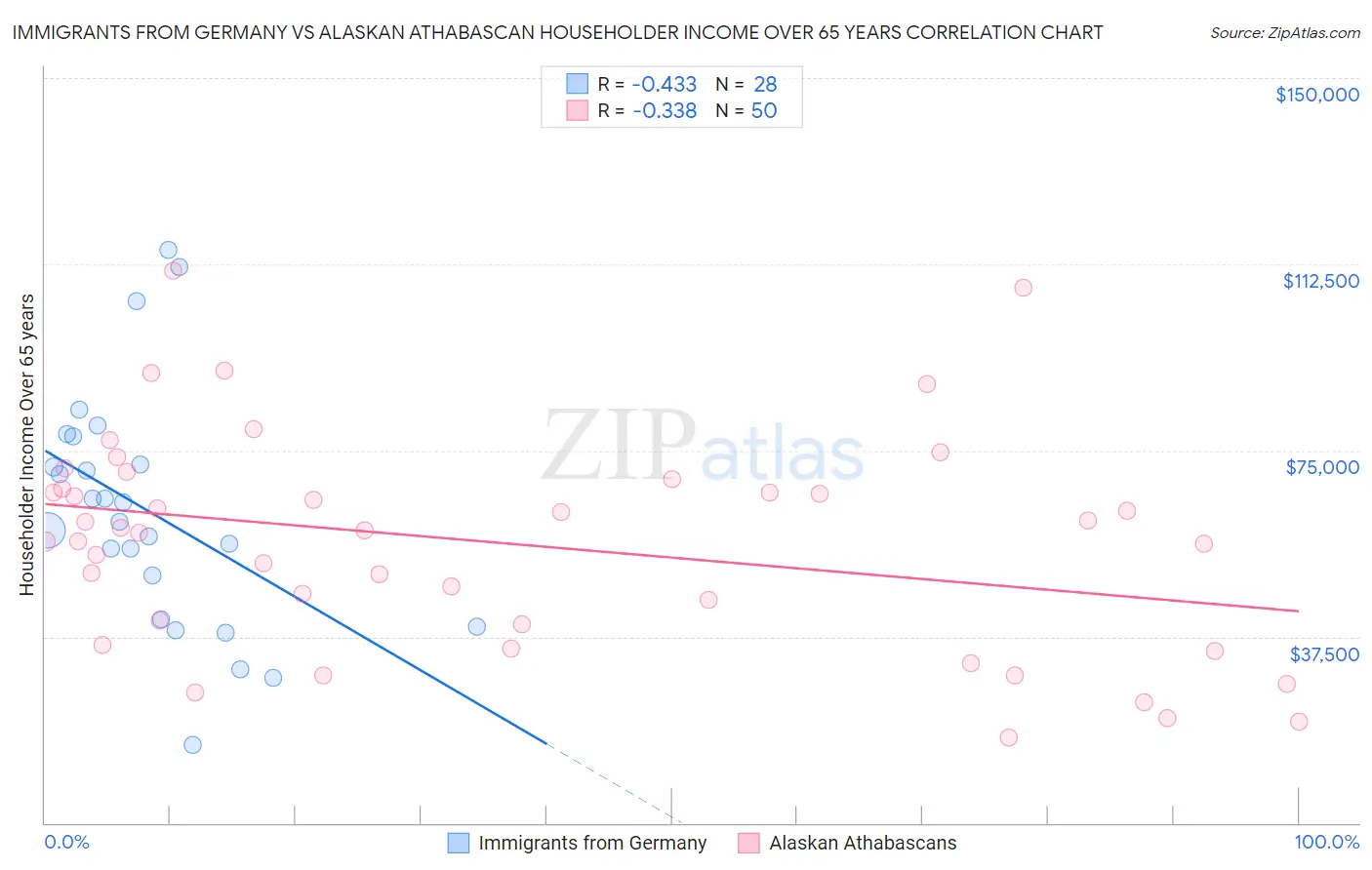 Immigrants from Germany vs Alaskan Athabascan Householder Income Over 65 years