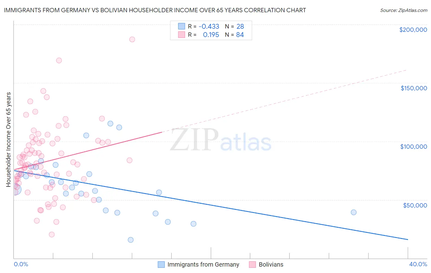 Immigrants from Germany vs Bolivian Householder Income Over 65 years