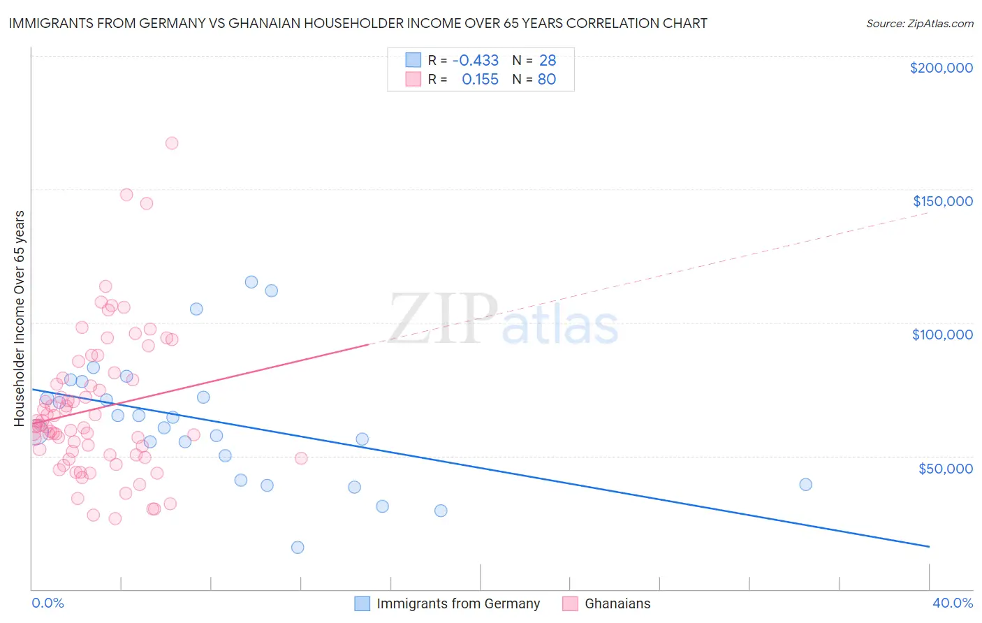 Immigrants from Germany vs Ghanaian Householder Income Over 65 years