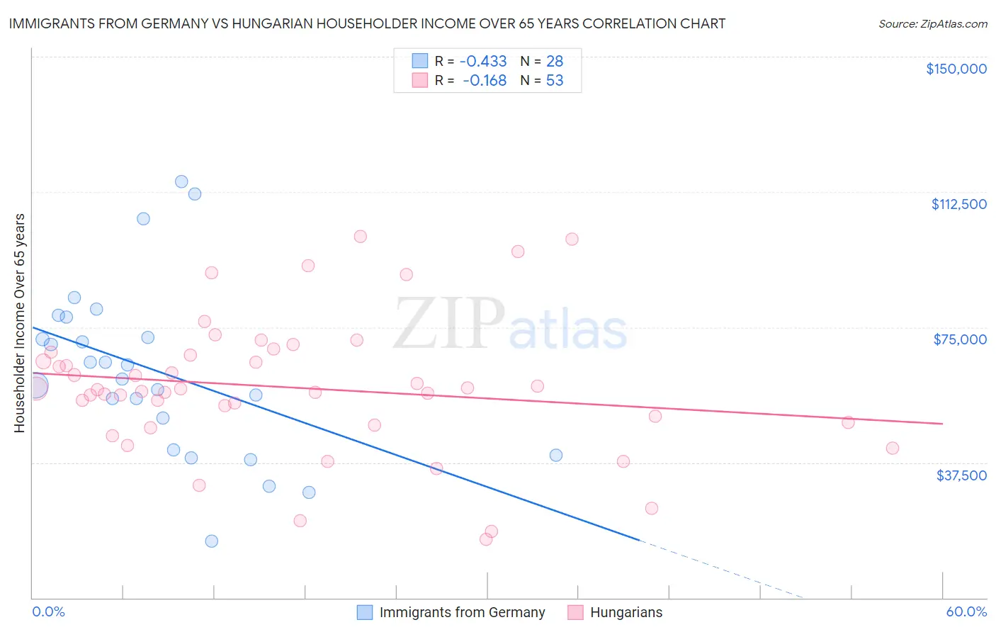 Immigrants from Germany vs Hungarian Householder Income Over 65 years