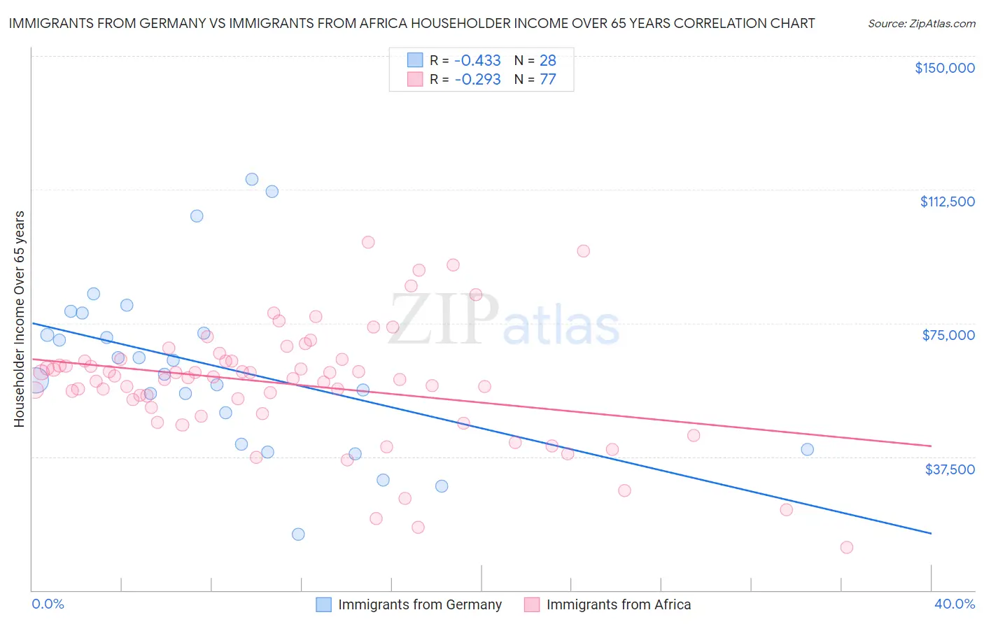 Immigrants from Germany vs Immigrants from Africa Householder Income Over 65 years