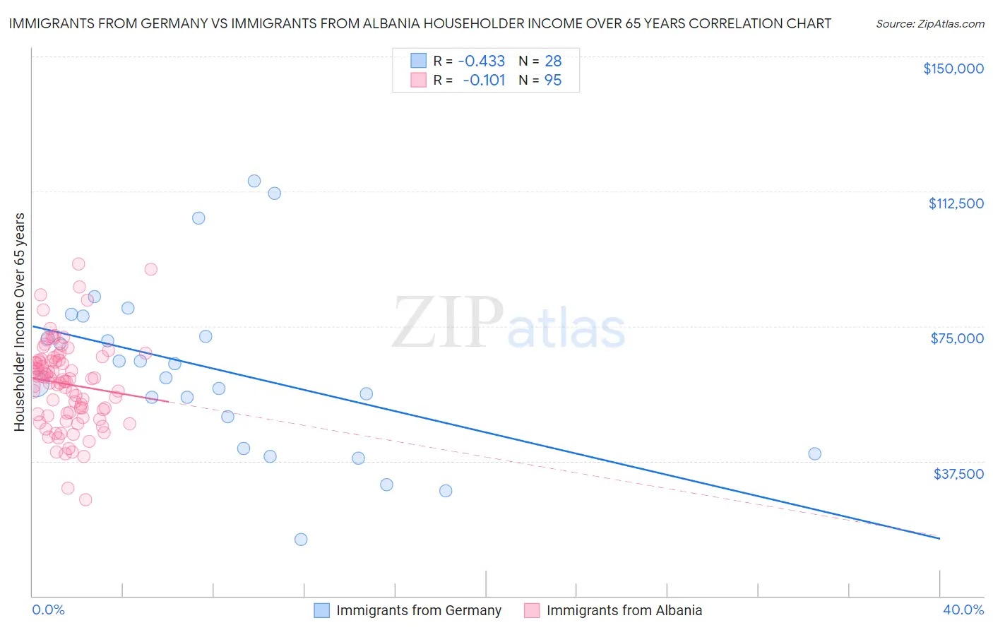 Immigrants from Germany vs Immigrants from Albania Householder Income Over 65 years