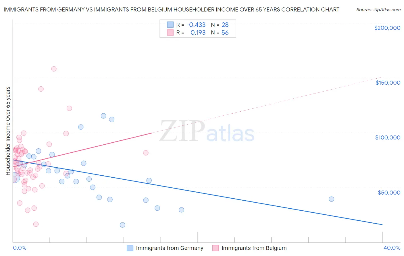 Immigrants from Germany vs Immigrants from Belgium Householder Income Over 65 years