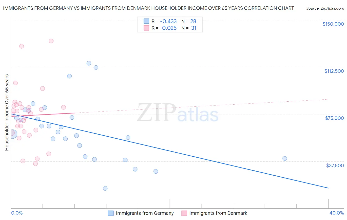 Immigrants from Germany vs Immigrants from Denmark Householder Income Over 65 years