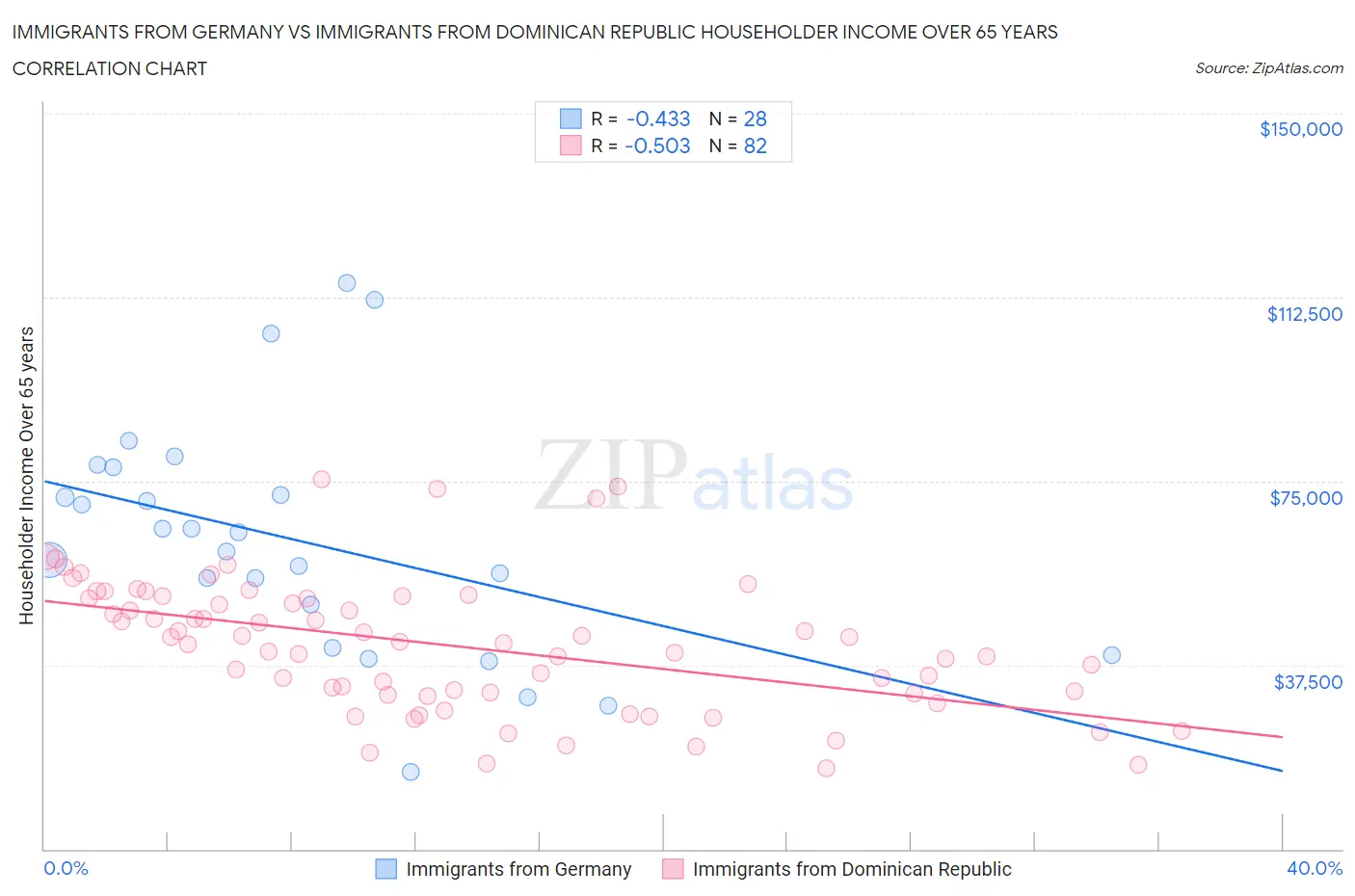 Immigrants from Germany vs Immigrants from Dominican Republic Householder Income Over 65 years