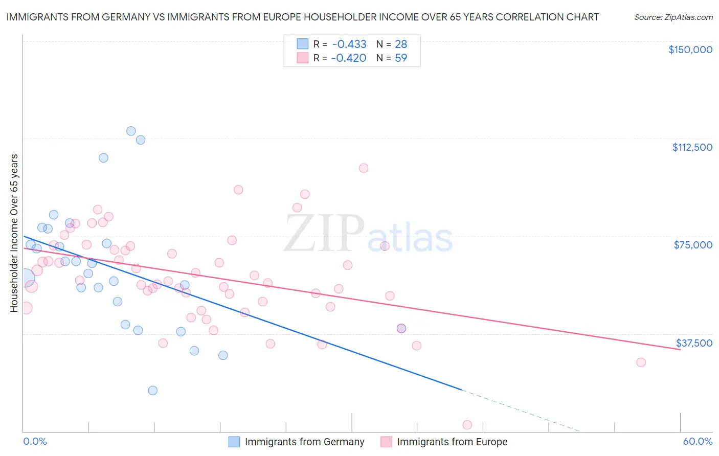 Immigrants from Germany vs Immigrants from Europe Householder Income Over 65 years