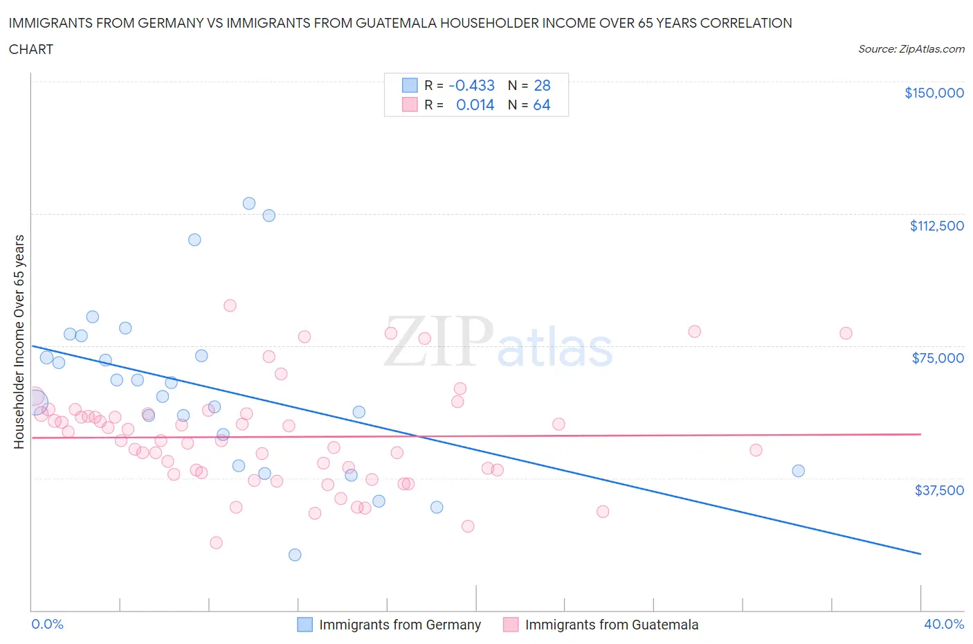 Immigrants from Germany vs Immigrants from Guatemala Householder Income Over 65 years