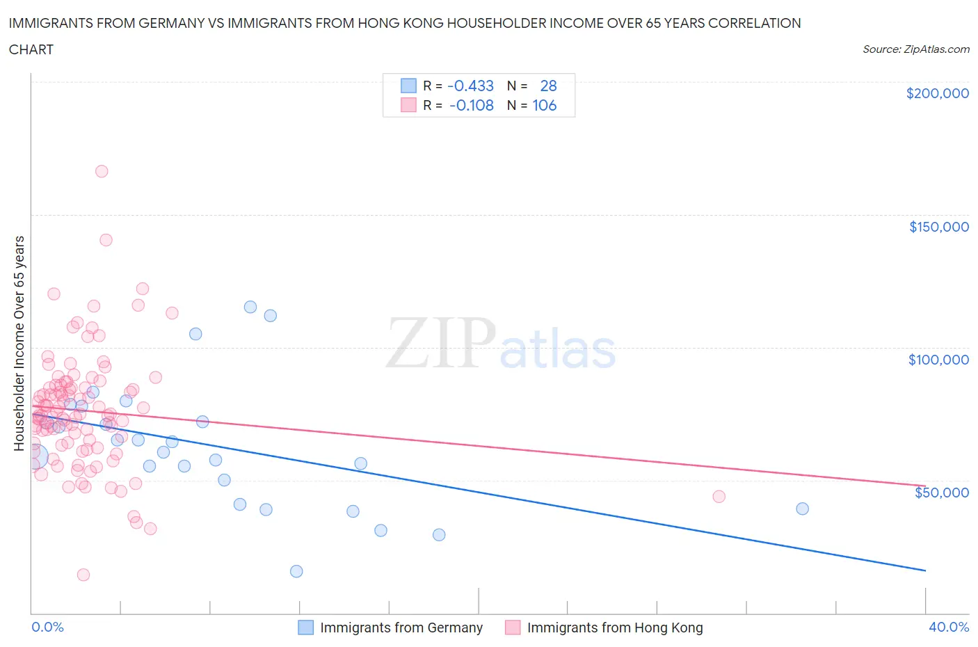 Immigrants from Germany vs Immigrants from Hong Kong Householder Income Over 65 years