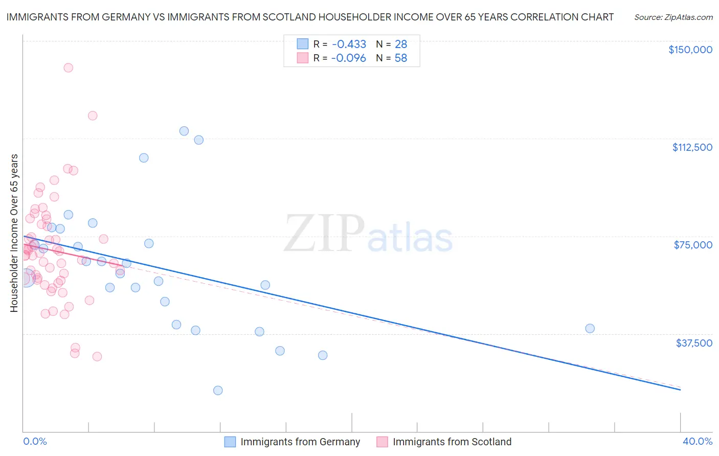 Immigrants from Germany vs Immigrants from Scotland Householder Income Over 65 years