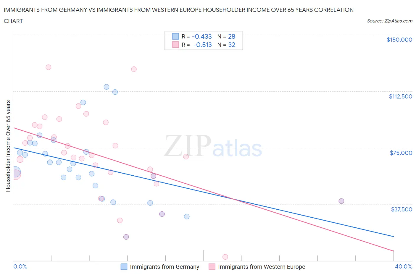 Immigrants from Germany vs Immigrants from Western Europe Householder Income Over 65 years