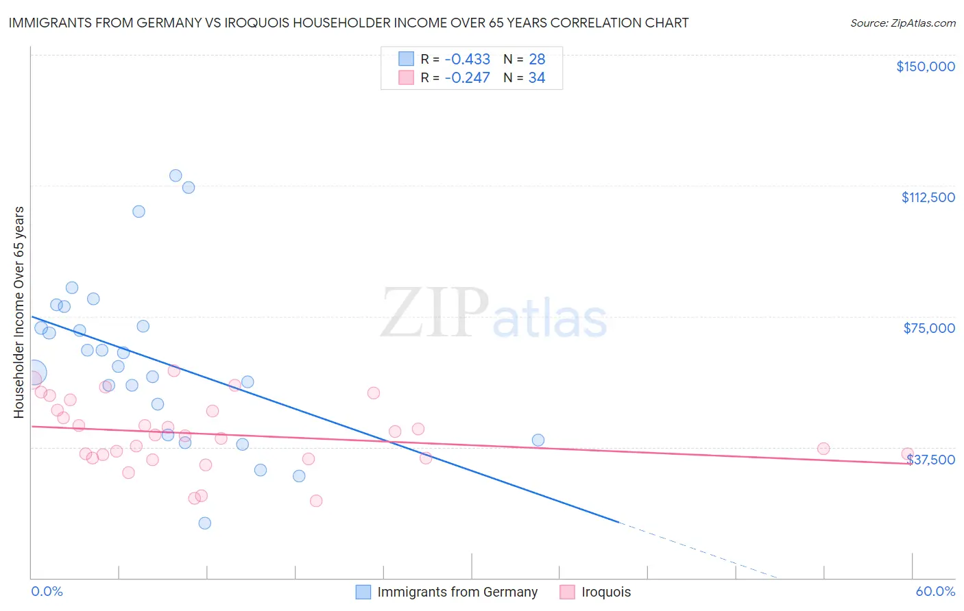 Immigrants from Germany vs Iroquois Householder Income Over 65 years