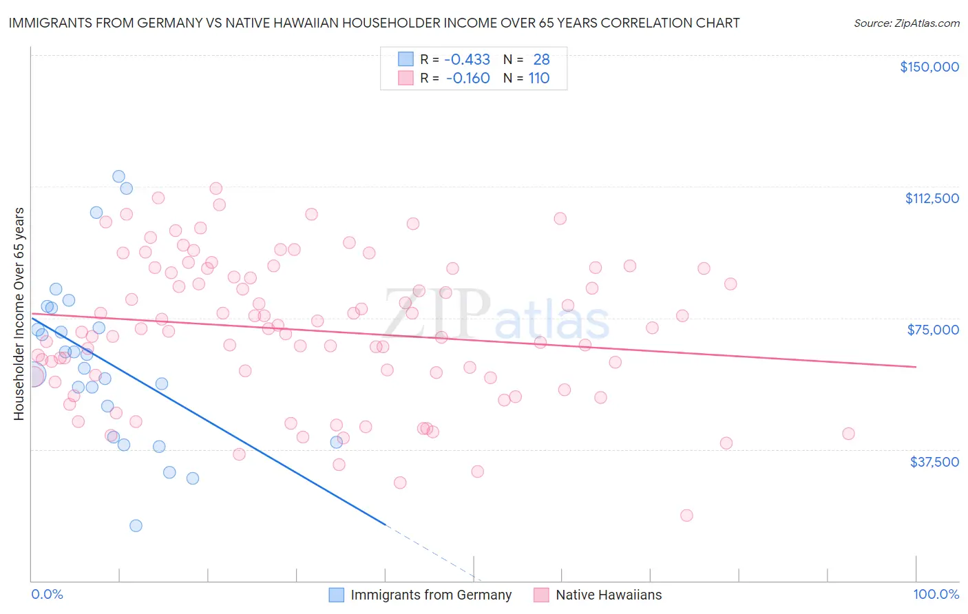 Immigrants from Germany vs Native Hawaiian Householder Income Over 65 years