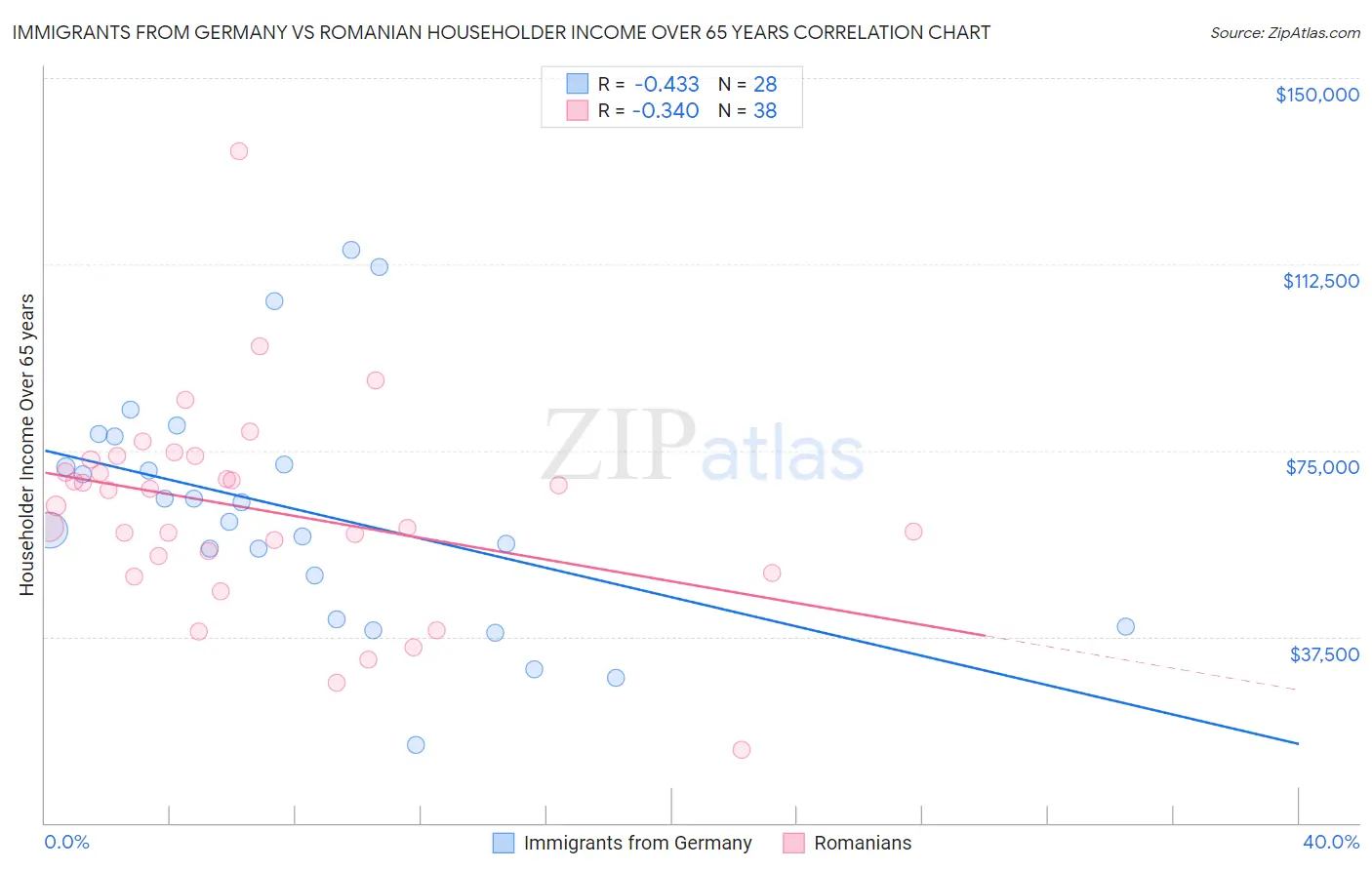 Immigrants from Germany vs Romanian Householder Income Over 65 years