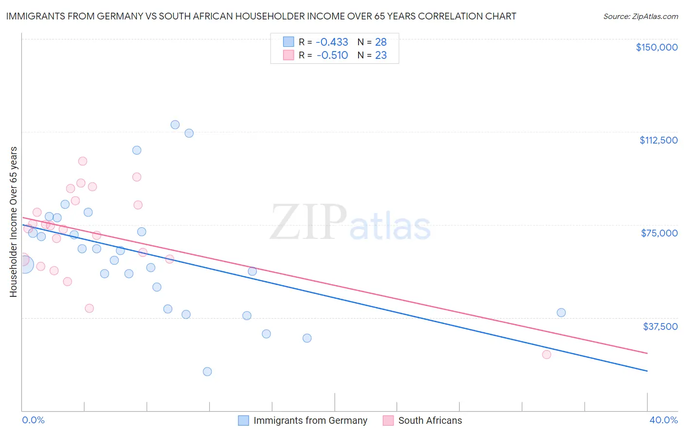 Immigrants from Germany vs South African Householder Income Over 65 years