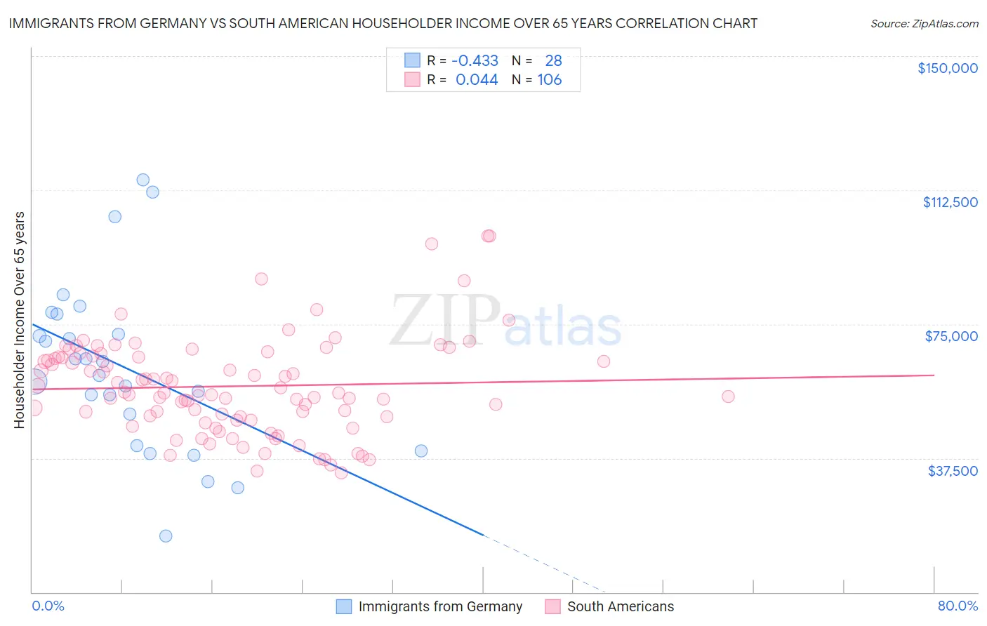 Immigrants from Germany vs South American Householder Income Over 65 years