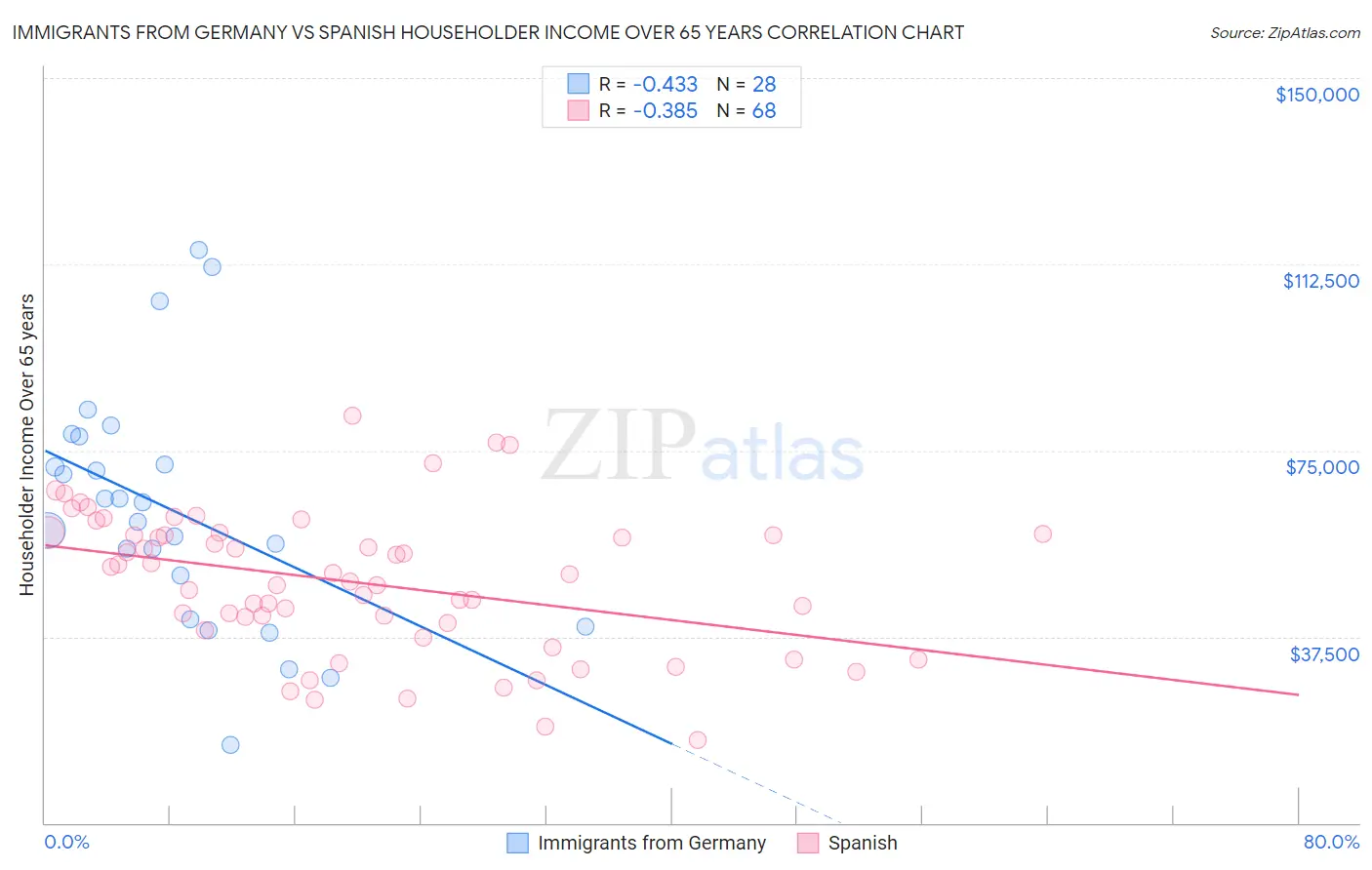 Immigrants from Germany vs Spanish Householder Income Over 65 years