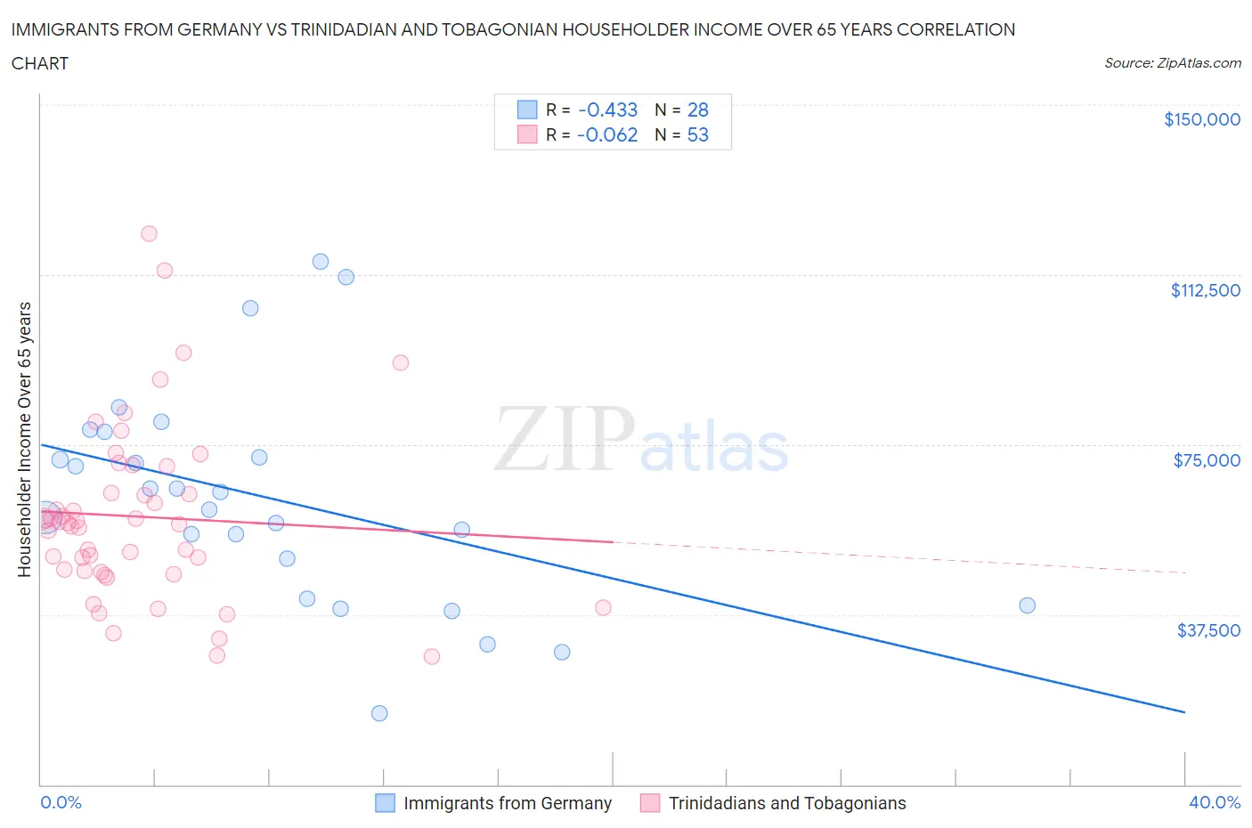 Immigrants from Germany vs Trinidadian and Tobagonian Householder Income Over 65 years