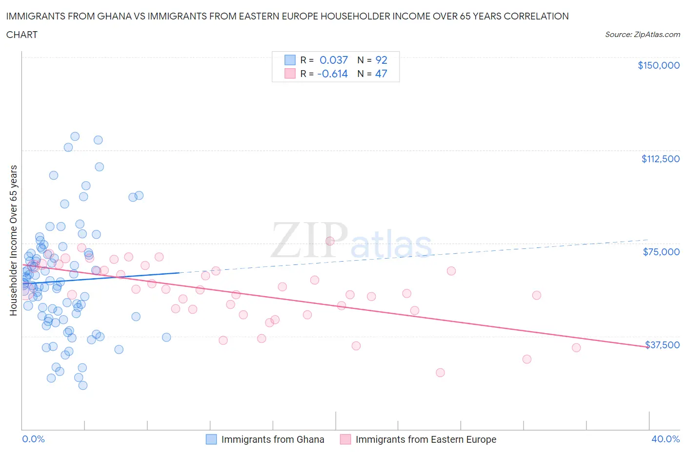 Immigrants from Ghana vs Immigrants from Eastern Europe Householder Income Over 65 years